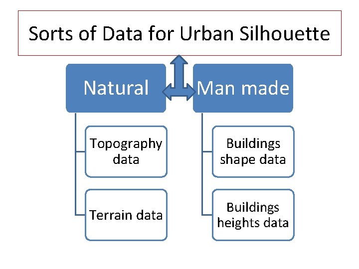 Sorts of Data for Urban Silhouette Natural Man made Topography data Buildings shape data