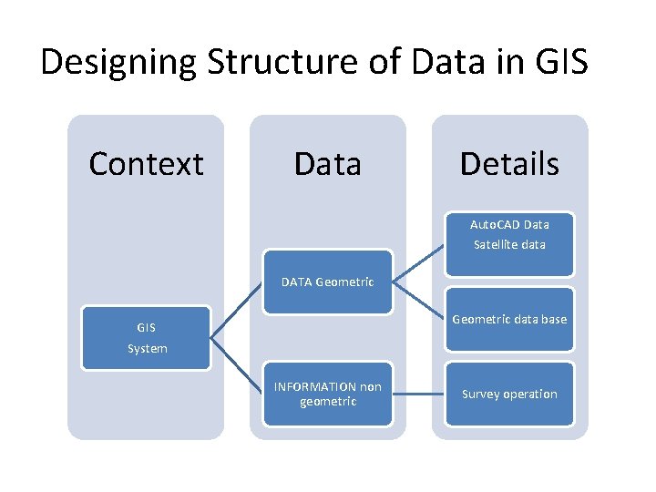 Designing Structure of Data in GIS Context Data Details Auto. CAD Data Satellite data