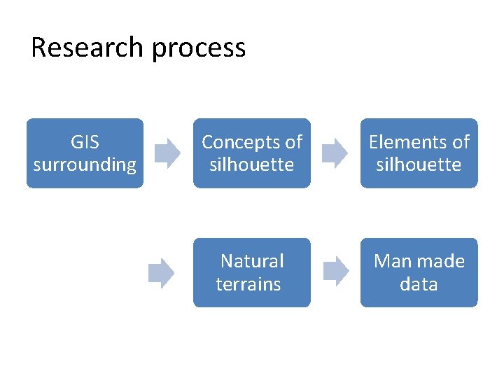 Research process GIS surrounding Concepts of silhouette Elements of silhouette Natural terrains Man made