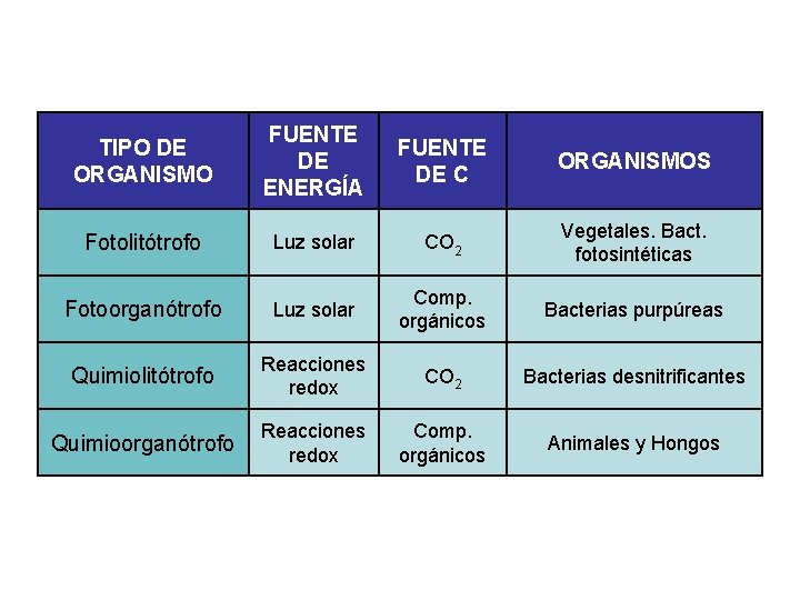 TIPO DE ORGANISMO FUENTE DE ENERGÍA FUENTE DE C ORGANISMOS Fotolitótrofo Luz solar CO