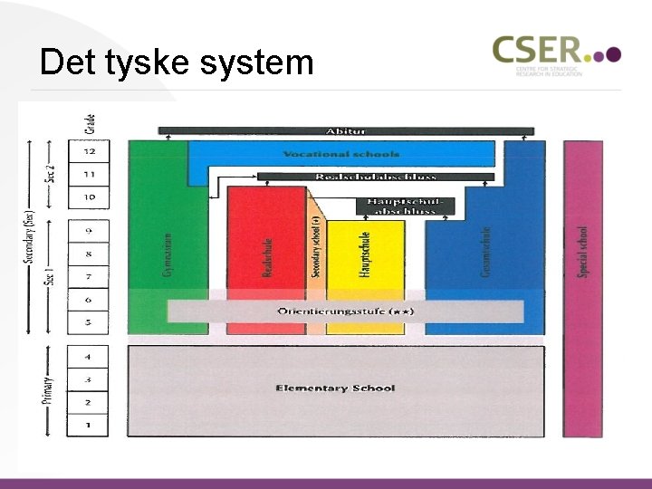 Det tyske system 