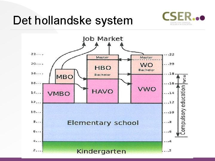 Det hollandske system 