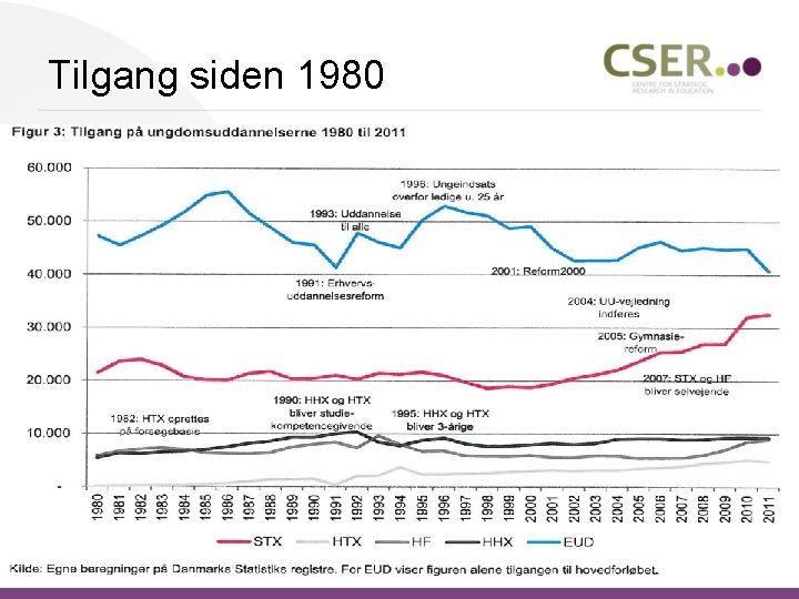 Tilgang siden 1980 4 