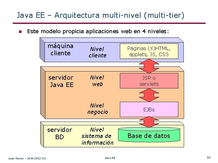Java EE – Arquitectura multi-nivel (multi-tier) n Este modelo propicia aplicaciones web en 4