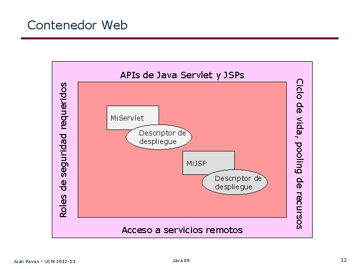 Contenedor Web Roles de seguridad requeridos Mi. Servlet Descriptor de despliegue Mi. JSP Descriptor