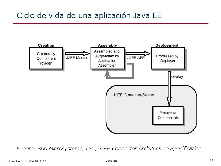 Ciclo de vida de una aplicación Java EE Fuente: Sun Microsystems, Inc. , J