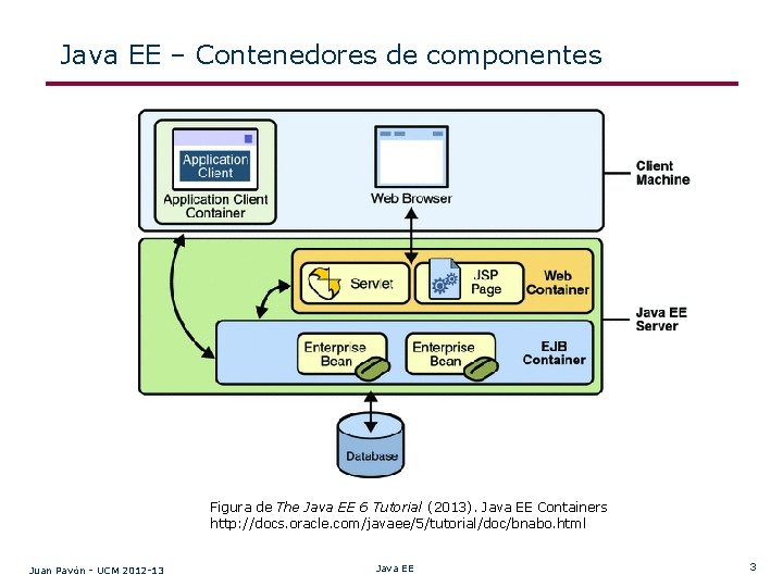 Java EE – Contenedores de componentes Figura de The Java EE 6 Tutorial (2013).