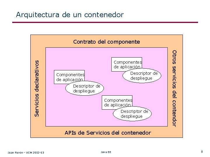 Arquitectura de un contenedor Componentes de aplicación Descriptor de despliegue Otros servicios del contendor