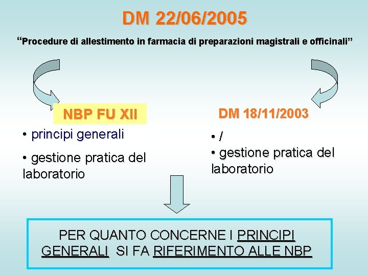 DM 22/06/2005 “Procedure di allestimento in farmacia di preparazioni magistrali e officinali” NBP FU