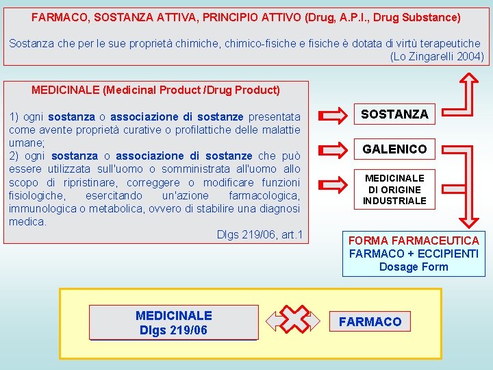 FARMACO, SOSTANZA ATTIVA, PRINCIPIO ATTIVO (Drug, A. P. I. , Drug Substance) Sostanza che