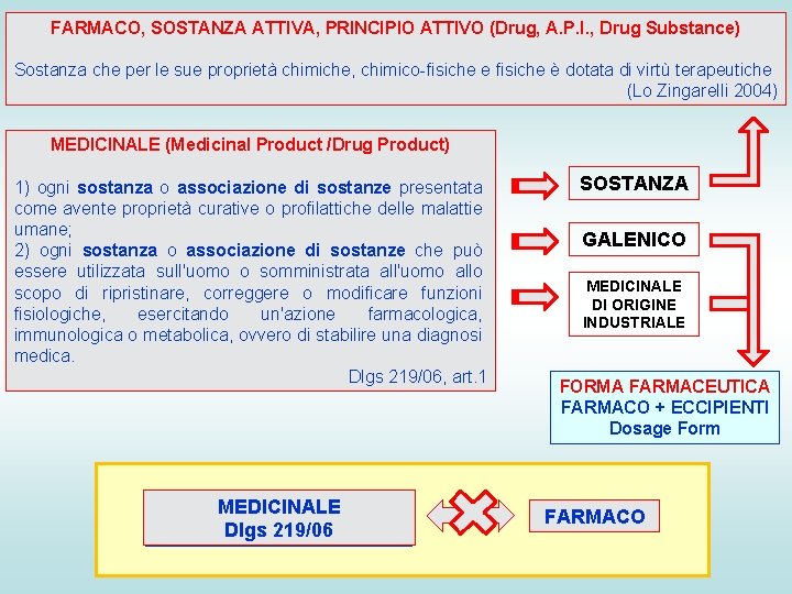 FARMACO, SOSTANZA ATTIVA, PRINCIPIO ATTIVO (Drug, A. P. I. , Drug Substance) Sostanza che FARMACO, SOSTANZA ATTIVA, PRINCIPIO ATTIVO (Drug, A. P. I. , Drug Substance) Sostanza che