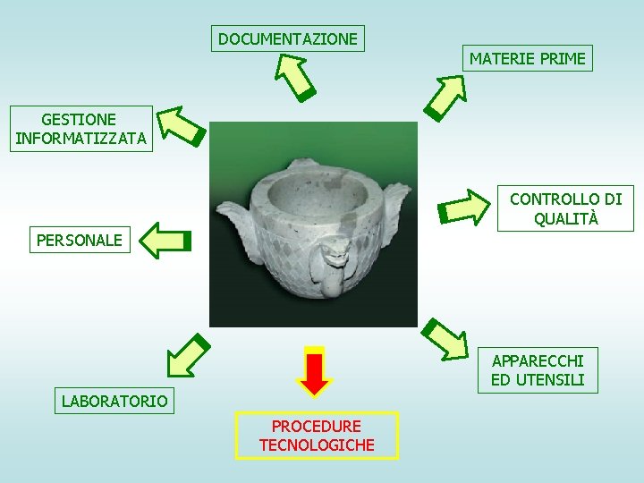 DOCUMENTAZIONE MATERIE PRIME GESTIONE INFORMATIZZATA CONTROLLO DI QUALITÀ PERSONALE APPARECCHI ED UTENSILI LABORATORIO PROCEDURE