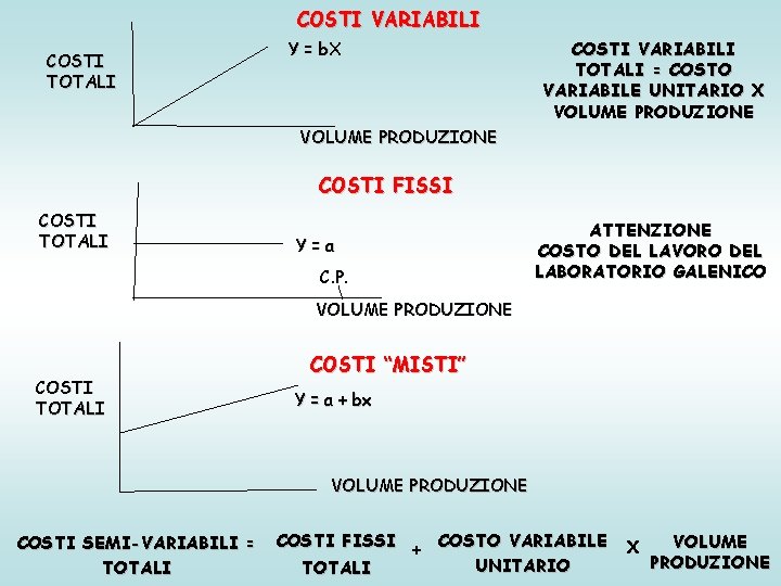 COSTI VARIABILI COSTI TOTALI Y = b. X COSTI VARIABILI TOTALI = COSTO VARIABILE