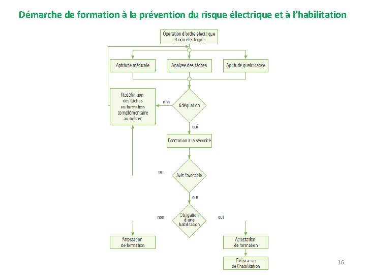 Démarche de formation à la prévention du risque électrique et à l’habilitation 16 