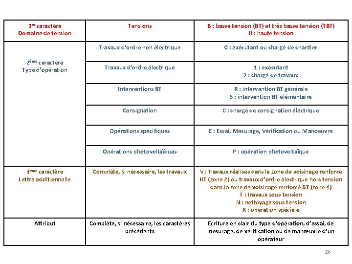 1 er caractère Domaine de tension Tensions B : basse tension (BT) et très