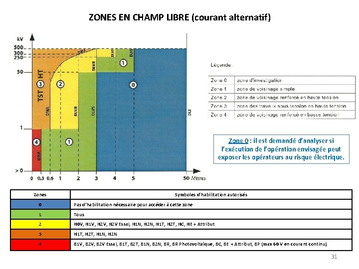 ZONES EN CHAMP LIBRE (courant alternatif) Zone 0 : il est demandé d’analyser si