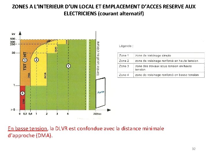 ZONES A L’INTERIEUR D’UN LOCAL ET EMPLACEMENT D’ACCES RESERVE AUX ELECTRICIENS (courant alternatif) En