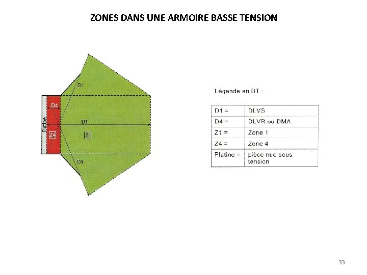ZONES DANS UNE ARMOIRE BASSE TENSION 33 