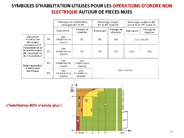 SYMBOLES D’HABILITATION UTILISES POUR LES OPERATIONS D’ORDRE NON ELECTRIQUE AUTOUR DE PIECES NUES L’habilitation