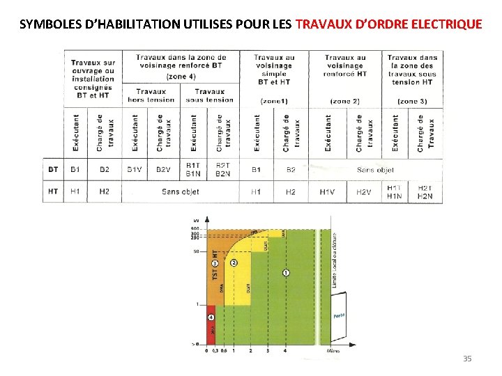 SYMBOLES D’HABILITATION UTILISES POUR LES TRAVAUX D’ORDRE ELECTRIQUE 35 