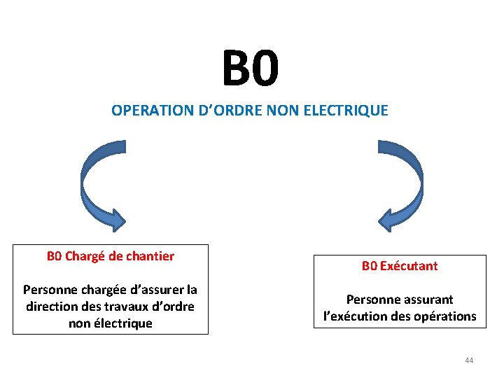B 0 OPERATION D’ORDRE NON ELECTRIQUE B 0 Chargé de chantier Personne chargée d’assurer