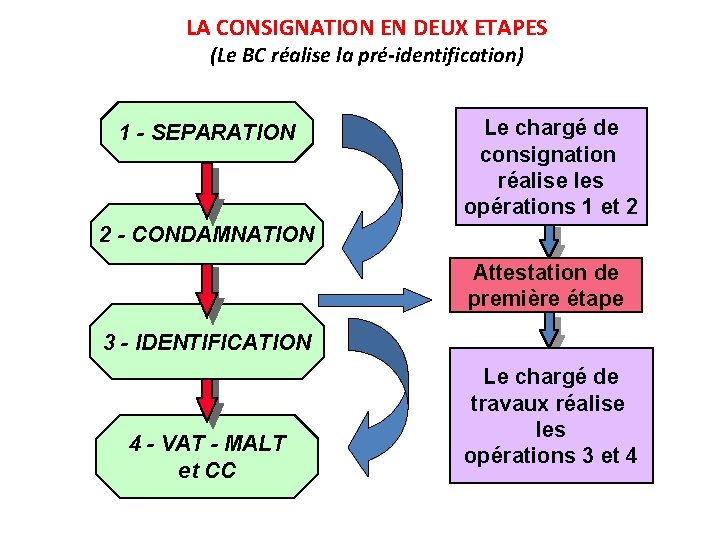LA CONSIGNATION EN DEUX ETAPES (Le BC réalise la pré-identification) 1 - SEPARATION Le