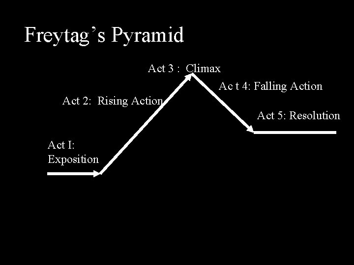 Freytag’s Pyramid Act 3 : Climax Ac t 4: Falling Action Act 2: Rising