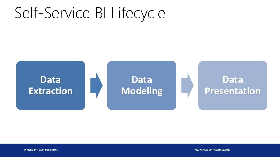 Self-Service BI Lifecycle Data Extraction INTELLIGENT DATA SOLUTIONS Data Modeling Data Presentation WWW. PRAGMATICWORKS.