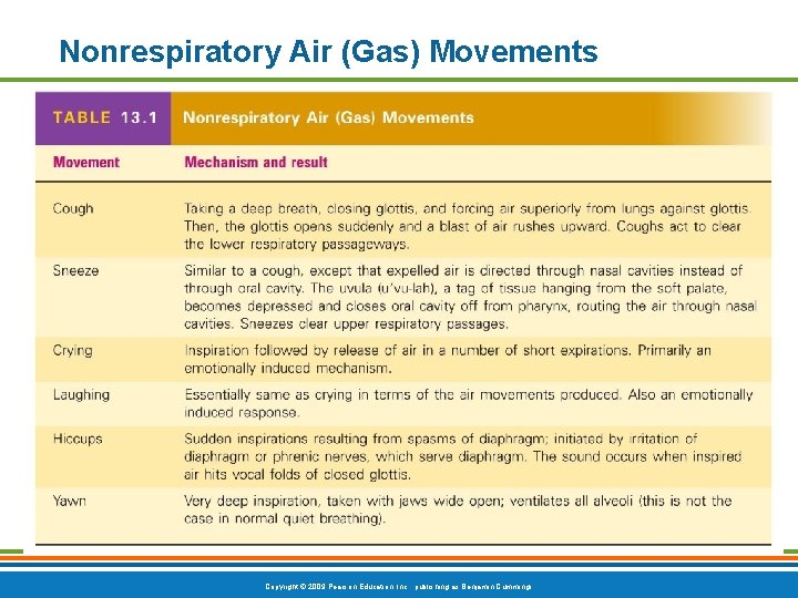 Nonrespiratory Air (Gas) Movements Table 13. 1 Copyright © 2009 Pearson Education, Inc. ,