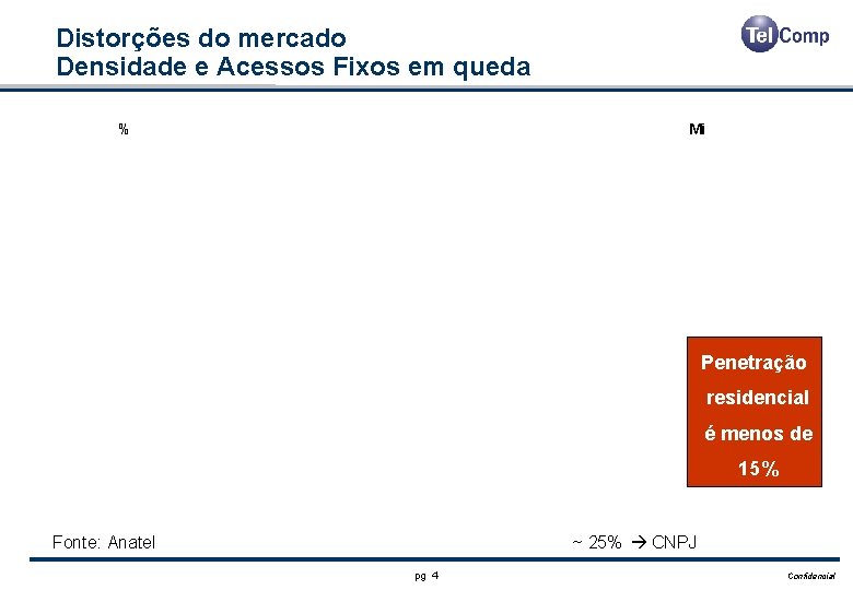 Distorções do mercado Densidade e Acessos Fixos em queda % Mi Penetração residencial é