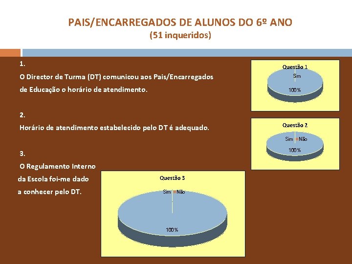 PAIS/ENCARREGADOS DE ALUNOS DO 6º ANO (51 inqueridos) 1. Questão 1 O Director de