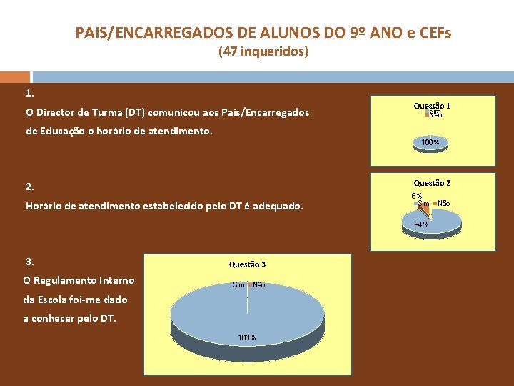 PAIS/ENCARREGADOS DE ALUNOS DO 9º ANO e CEFs (47 inqueridos) 1. O Director de