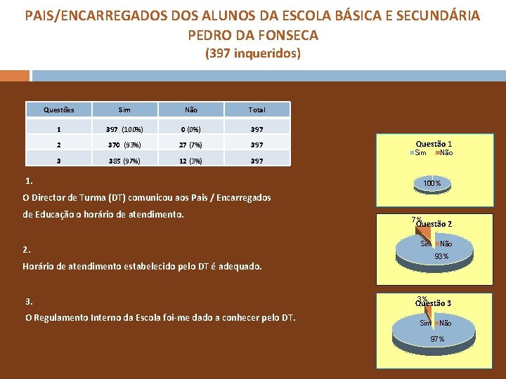 PAIS/ENCARREGADOS ALUNOS DA ESCOLA BÁSICA E SECUNDÁRIA PEDRO DA FONSECA (397 inqueridos) Questões Sim