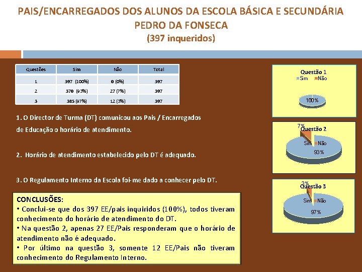 PAIS/ENCARREGADOS ALUNOS DA ESCOLA BÁSICA E SECUNDÁRIA PEDRO DA FONSECA (397 inqueridos) Questões Sim