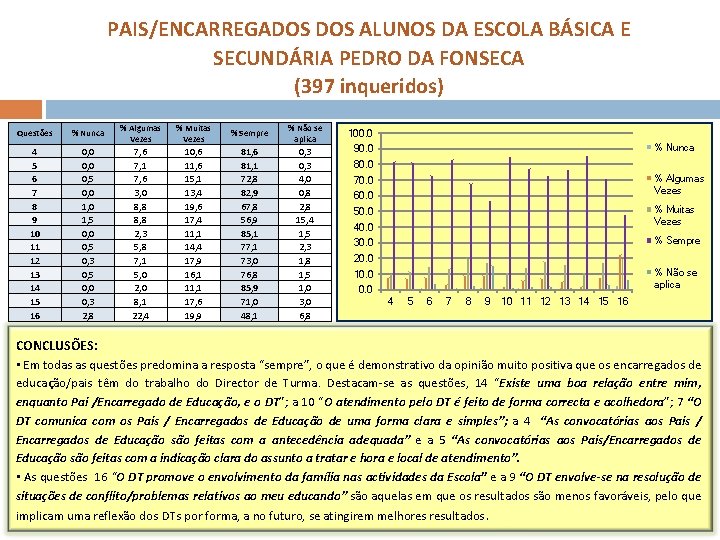 PAIS/ENCARREGADOS ALUNOS DA ESCOLA BÁSICA E SECUNDÁRIA PEDRO DA FONSECA (397 inqueridos) Questões %