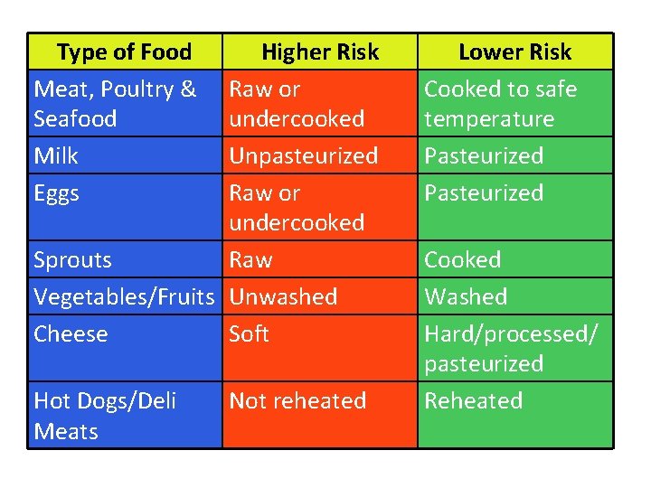 Type of Food Meat, Poultry & Seafood Milk Eggs Higher Risk Raw or undercooked