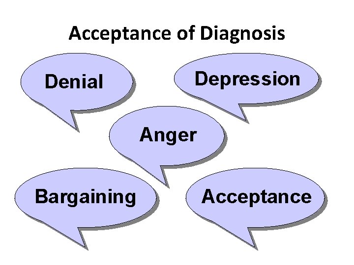Acceptance of Diagnosis Denial Depression Anger Bargaining Acceptance 