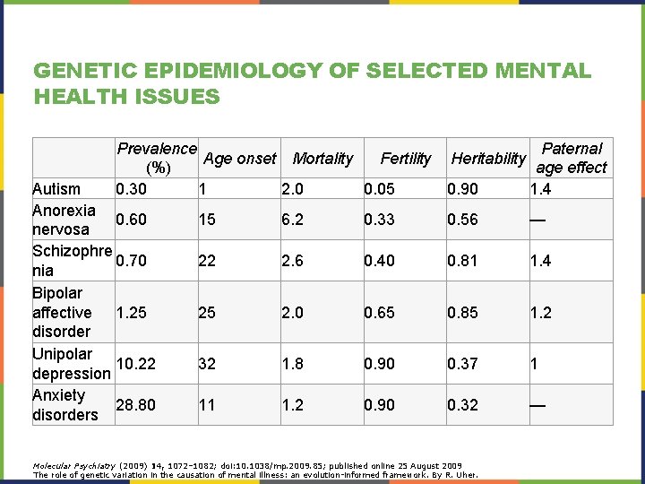 GENETIC EPIDEMIOLOGY OF SELECTED MENTAL HEALTH ISSUES Prevalence Paternal Age onset Mortality Fertility Heritability