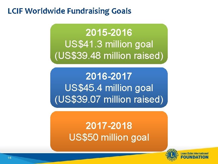 LCIF Worldwide Fundraising Goals 2015 -2016 US$41. 3 million goal (US$39. 48 million raised)