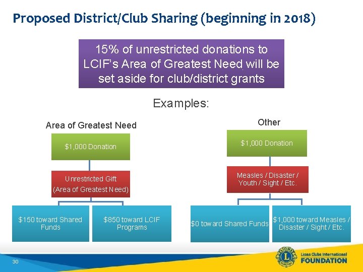 Proposed District/Club Sharing (beginning in 2018) 15% of unrestricted donations to LCIF’s Area of