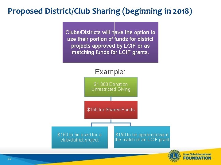 Proposed District/Club Sharing (beginning in 2018) Clubs/Districts will have the option to use their