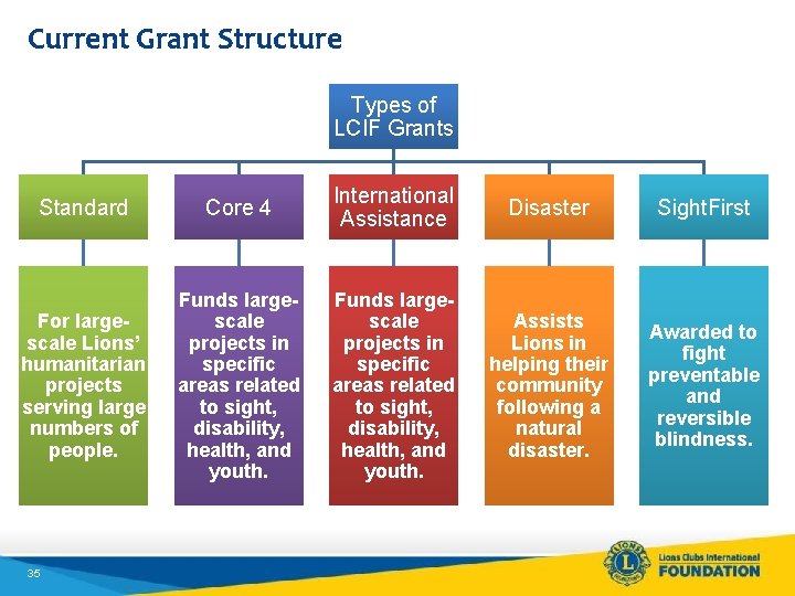 Current Grant Structure Types of LCIF Grants Standard Core 4 International Assistance Disaster Sight.