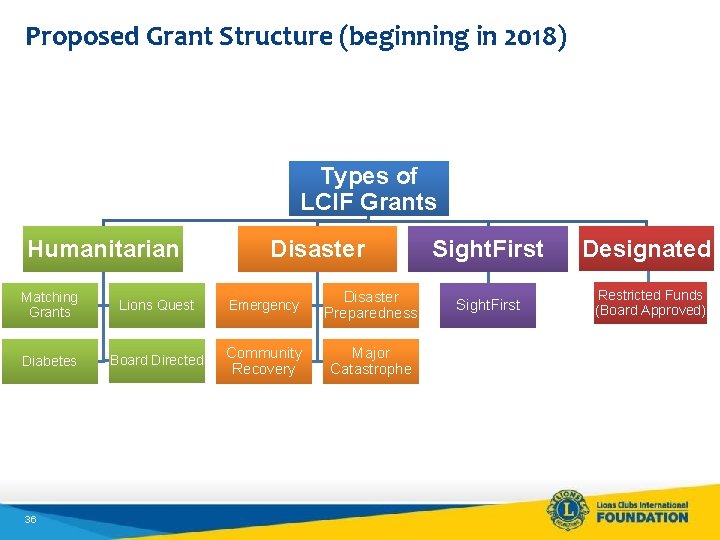 Proposed Grant Structure (beginning in 2018) Types of LCIF Grants Humanitarian Disaster Matching Grants