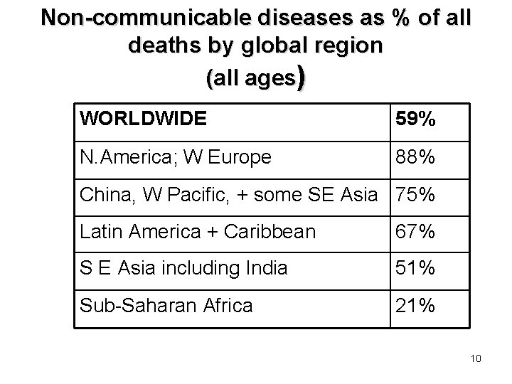 Non-communicable diseases as % of all deaths by global region (all ages) WORLDWIDE 59%
