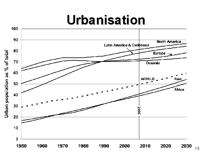 Urbanisation 13 