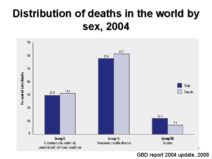 Distribution of deaths in the world by sex, 2004 19 GBD report 2004 update,