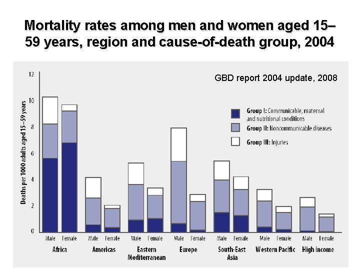 Mortality rates among men and women aged 15– 59 years, region and cause-of-death group,