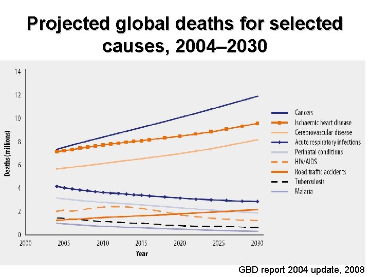 Projected global deaths for selected causes, 2004– 2030 21 GBD report 2004 update, 2008