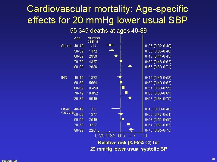 Cardiovascular mortality: Age-specific effects for 20 mm. Hg lower usual SBP 55 345 deaths