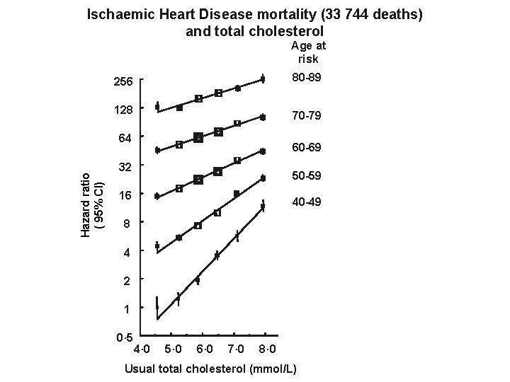 Ischaemic Heart Disease mortality (33 744 deaths) and total cholesterol Age at risk 256